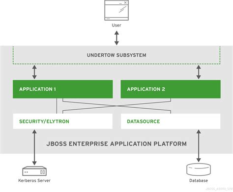 jboss eap 7.3 download.